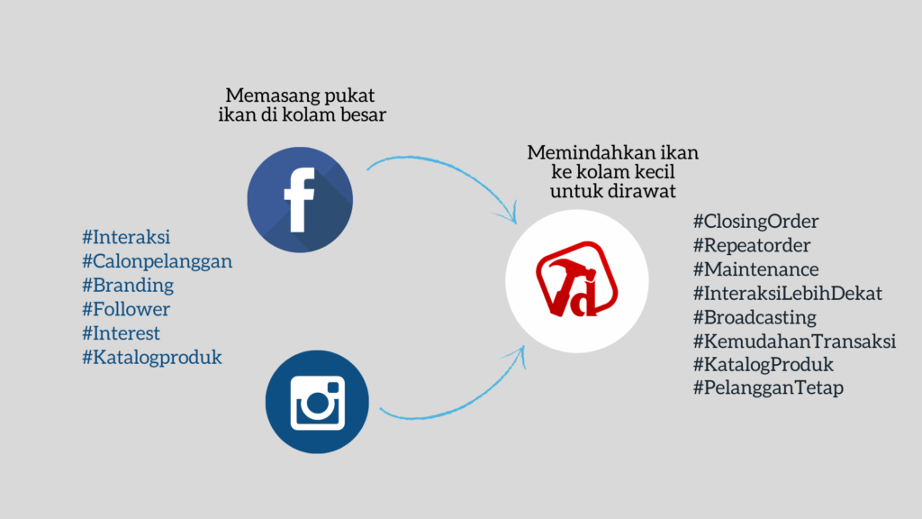 Memaksimalkan Sosial Media Untuk berjualan Memaksimalkan Sosial Media Untuk berjualan