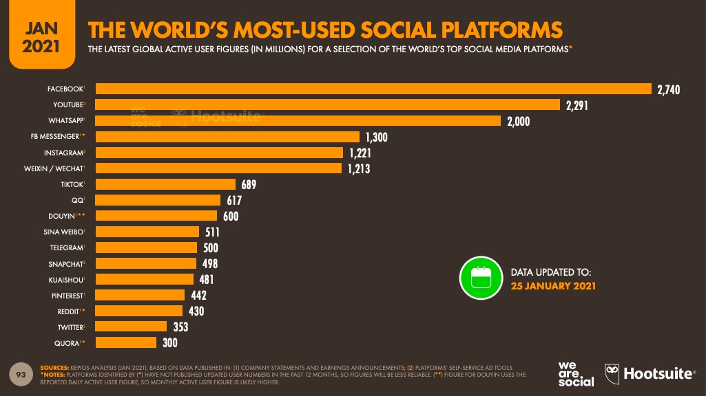 pengguna sosial media tahun 2021 referensi di hotsuite - toekangdigital