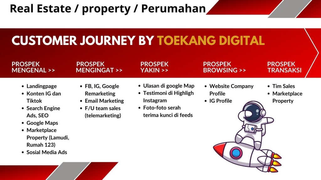 customer journey perusahaan properti soloraya toekangdigital