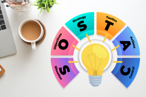 Panduan Lengkap Merencanakan Digital Marketing Dengan Metode SOSTAC