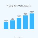 Jenjang Karir UI/UX Designer