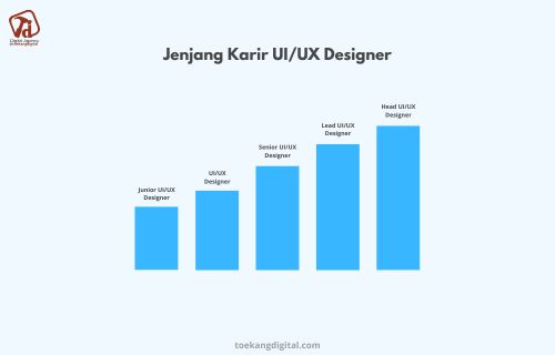 Jenjang Karir UI/UX Designer