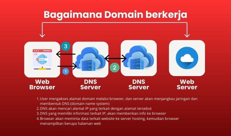 Cara Kerja Domain